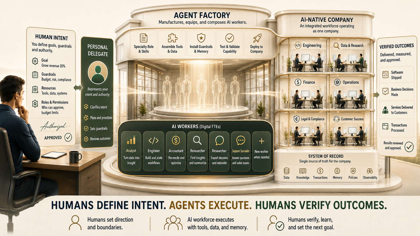 The Agent Factory turns human intent into an AI workforce that delivers verified outcomes.