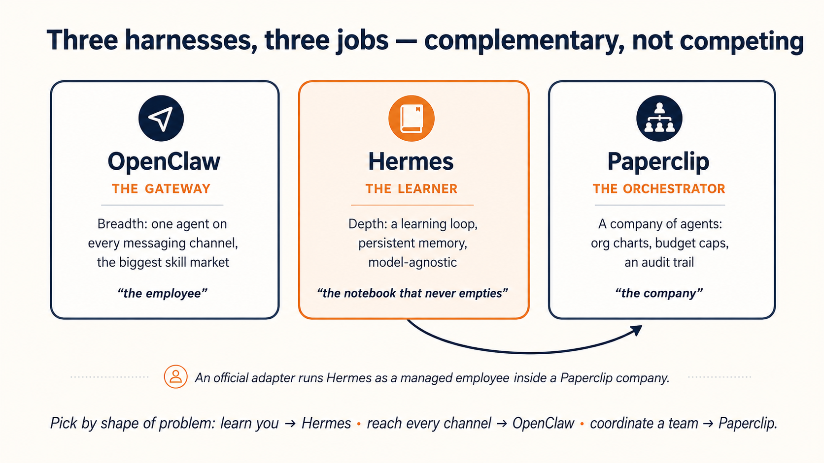 Three open harnesses, three jobs: OpenClaw the gateway (the employee), Hermes the learner (the notebook that never empties), and Paperclip the orchestrator (the company), with Hermes able to run inside Paperclip via an official adapter.