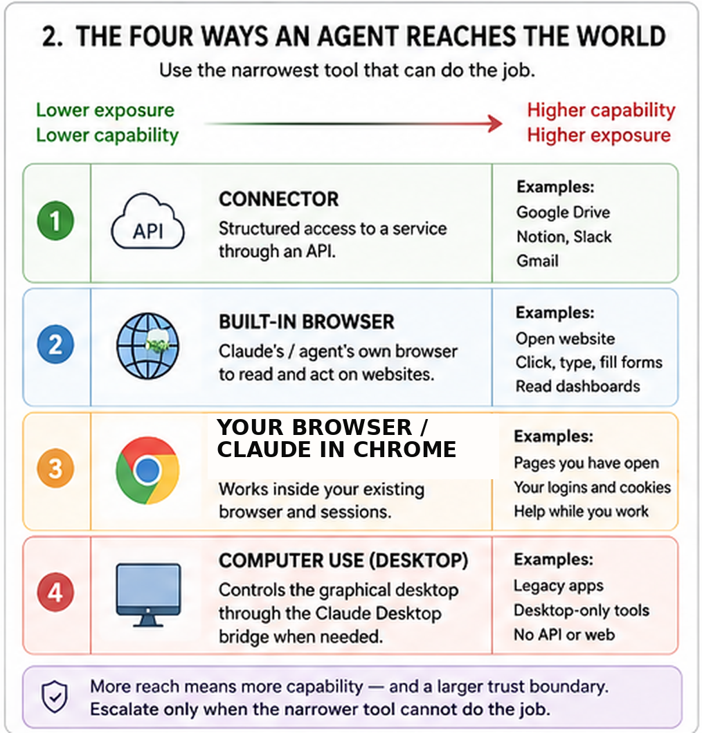 Four-rung reach ladder titled "How an Agent Reaches the World." Rung one is a structured Connector or API for services such as Drive, Slack, or Gmail. Rung two is the agent's Built-in Browser for pages, forms, and dashboards. Rung three is the user's existing browser context, such as Claude in Chrome, with current sessions and logins. Rung four is full Computer Use through the desktop screen. A scale shows capability and exposure rising together, with the rule to use the narrowest tool that can finish the job.