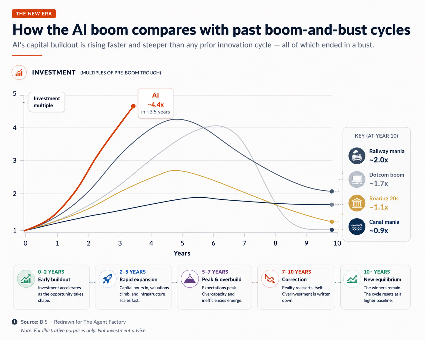 AI's capital buildout indexed against prior boom-and-bust cycles — railway mania, canal mania, the Roaring 20s, and the dotcom boom — with investment plotted as a multiple of the pre-boom trough; the AI curve rises steeper and earlier than any of them