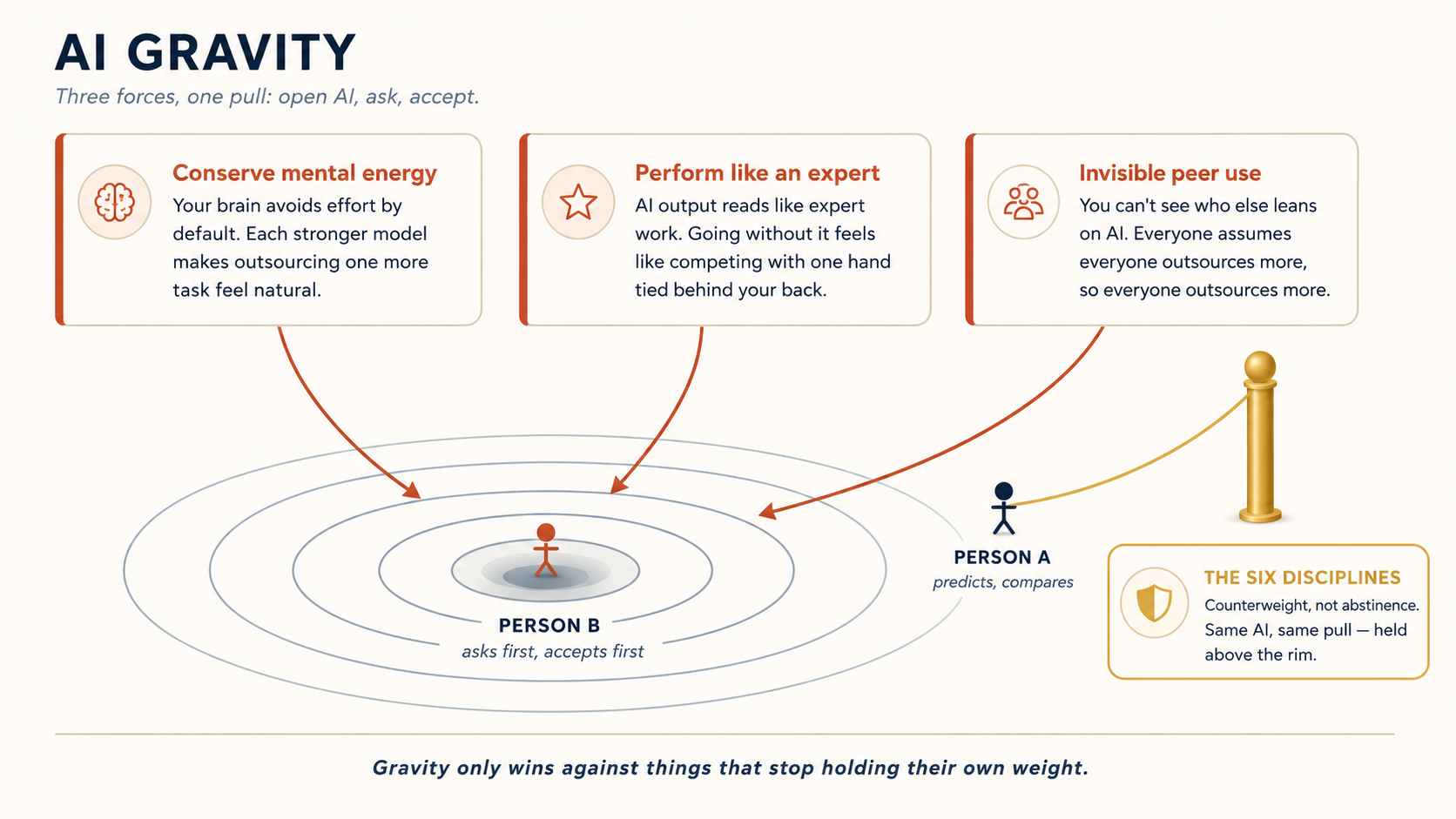 The AI gravity well. Three force cards at the top — your brain wants to save energy, you want your work to look expert-level, you cannot see who else is using AI — send three arrows curving down into a gravity well drawn as rings. At the bottom of the well stands Person B, labeled "asks first, accepts first." At the rim stands Person A, labeled "predicts, compares, decides," held by a gold rope tied to a post labeled "the six disciplines — counterweight, not abstinence." Caption: gravity only wins against things that stop holding their own weight.