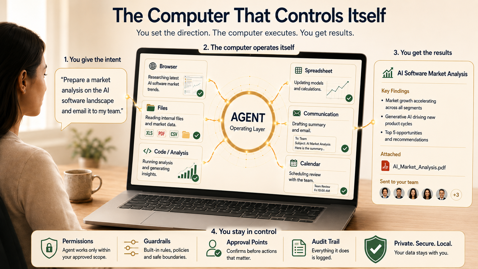 The Computer That Controls Itself: a human gives the computer a high-level goal to prepare an AI software market analysis and send it to the team. The AI Operating Layer then works across the browser, internal files, spreadsheets, code and analysis tools, communication systems, and the calendar to complete the task. The finished report is delivered to the team, while permissions, guardrails, approval points, an audit trail, and local data protection keep the human in control.