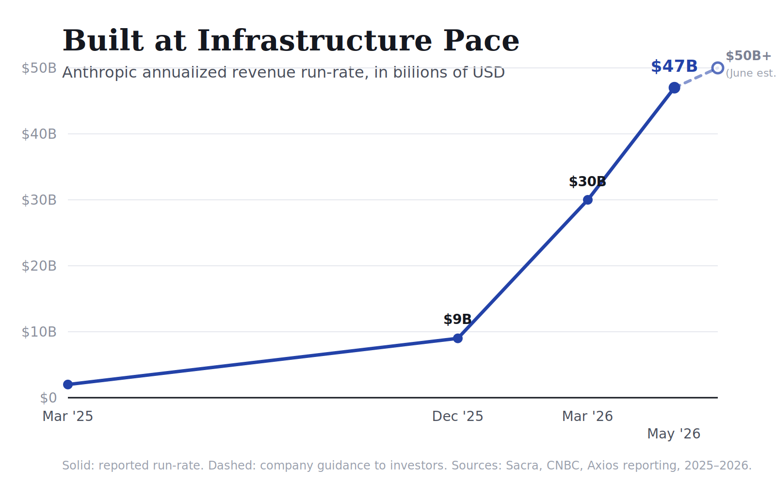 Anthropic annualized revenue run-rate, 2025–2026