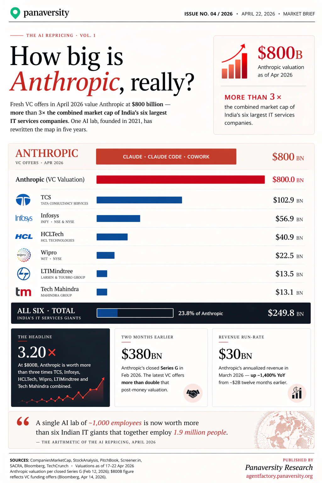 How big is Anthropic: a market cap comparison with India's IT giants