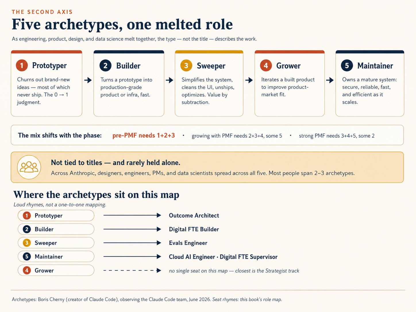 Five archetypes, Prototyper, Builder, Sweeper, Grower, Maintainer, shown as a sequence with one-line definitions, the phase mix each product stage needs, a note that the types cut across titles and most people span two or three, and the rhymes onto this book's seats: Prototyper to Outcome Architect, Builder to Digital FTE Builder, Sweeper to Evals Engineer, Maintainer to Cloud AI Engineer and Supervisor, with the Grower left honestly unmapped.