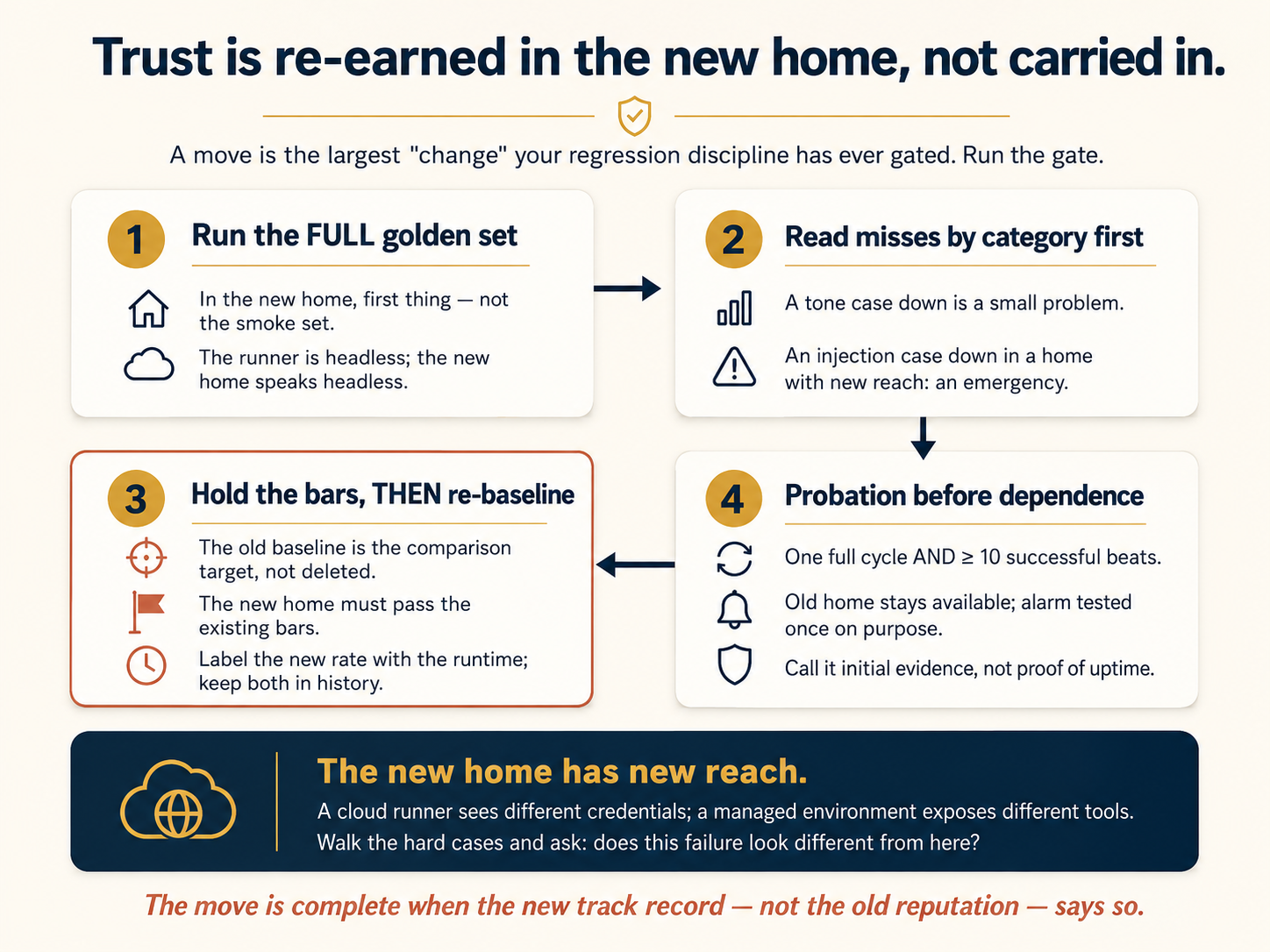 The arrival protocol as a four-step gate, left to right and top to bottom. Step 1: run the full golden set in the new home first thing, not the smoke set: the runner is headless and the new home speaks headless. Step 2: read misses by category first: a tone case down barely matters, an injection case down in a home with new reach is an emergency. Step 3, terra-bordered: hold the bars, then re-baseline: the old baseline is the comparison target, not deleted, the new home must pass the existing bars, and the new rate is labelled with the runtime, with both kept in history. Step 4: probation before dependence: one full cycle and at least ten successful beats, old home kept available, alarm tested once, called initial evidence not proof of uptime. A slate footer warns: the new home has new reach: a cloud runner sees different credentials, a managed environment exposes different tools, so walk the hard cases and ask whether each failure looks different from here. Caption: the move is complete when the new track record, not the old reputation, says so.