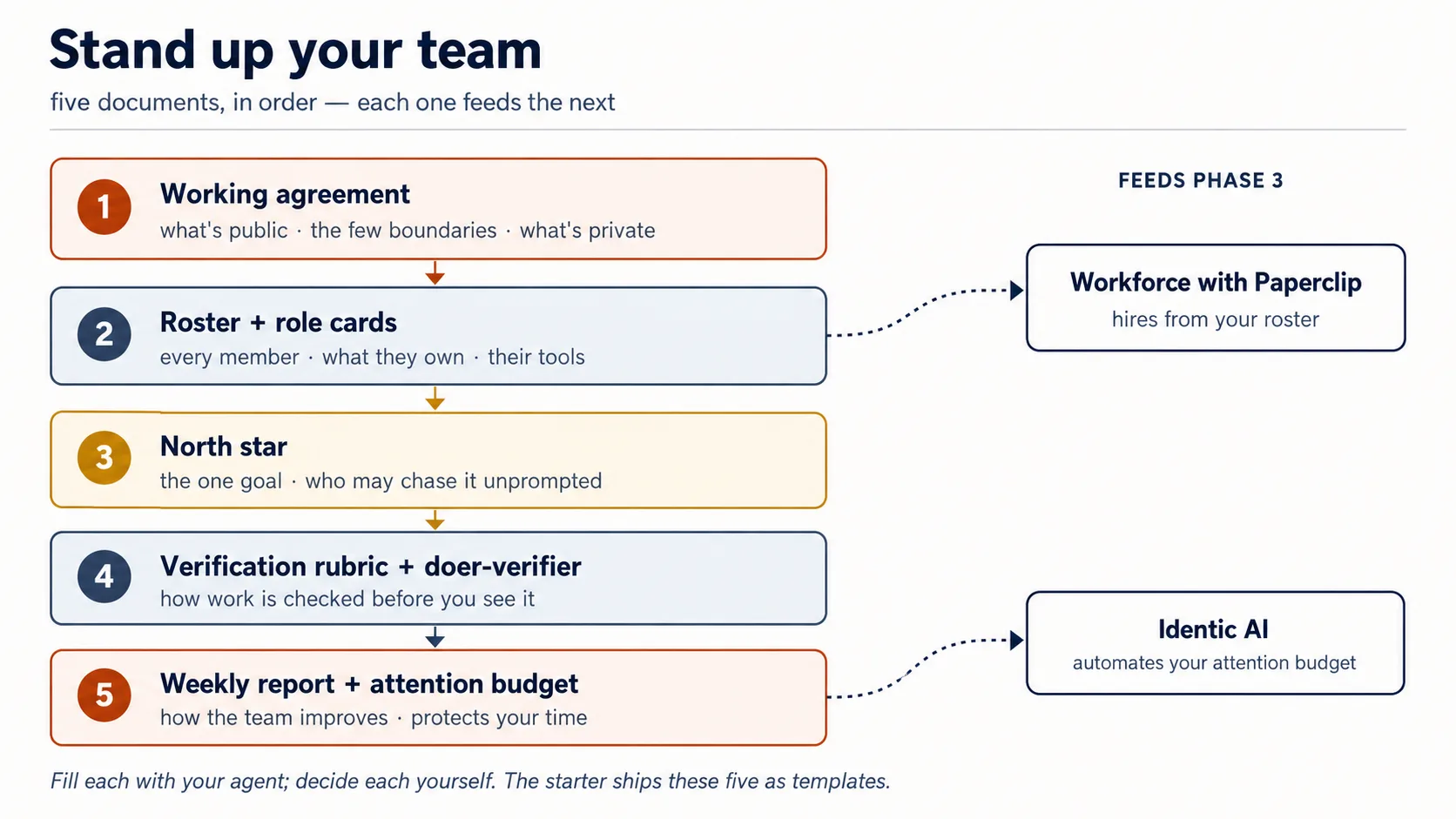 The five operating documents in dependency order, each feeding the next: working agreement, then roster and role cards, then north star, then verification rubric and doer-verifier, then weekly report and attention budget. Two of them hand off to the rest of Phase 3: the roster feeds Workforce with Paperclip (which hires from it), and the attention budget feeds Identic AI (which automates it). A caption reads: fill each with your agent; decide each yourself; the starter ships these five as templates.
