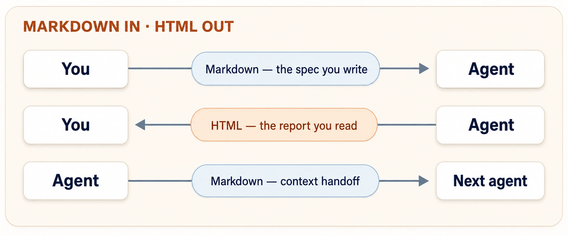 Diagram of the asymmetry of working with agents: you write to the agent in Markdown, the spec. The agent answers you in HTML, the report you read. The agent passes context to the next agent in Markdown.