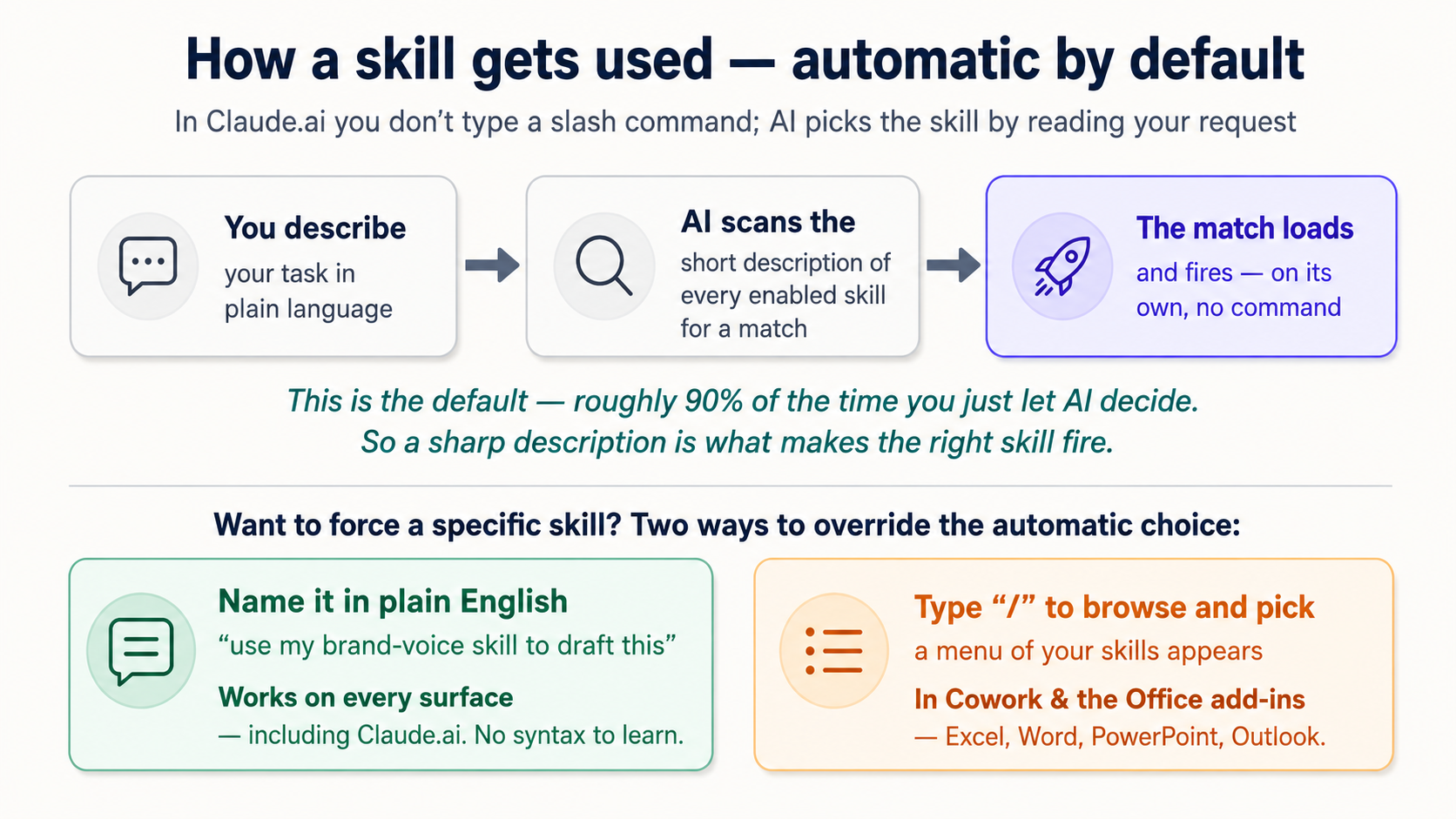 A diagram titled 'How a skill gets used — automatic by default.' A left-to-right flow shows three boxes: you describe your task in plain language; AI scans the short description of every enabled skill for a match; the matching skill loads and fires on its own, with no command. A line beneath notes this is the default about 90% of the time, so a sharp description is what makes the right skill fire. Below a divider, two override options are shown for when you want to force a specific skill: name it in plain English ('use my brand-voice skill'), which works on every surface including Claude.ai; or type a slash to browse and pick from a menu, available in Cowork and the Office add-ins.