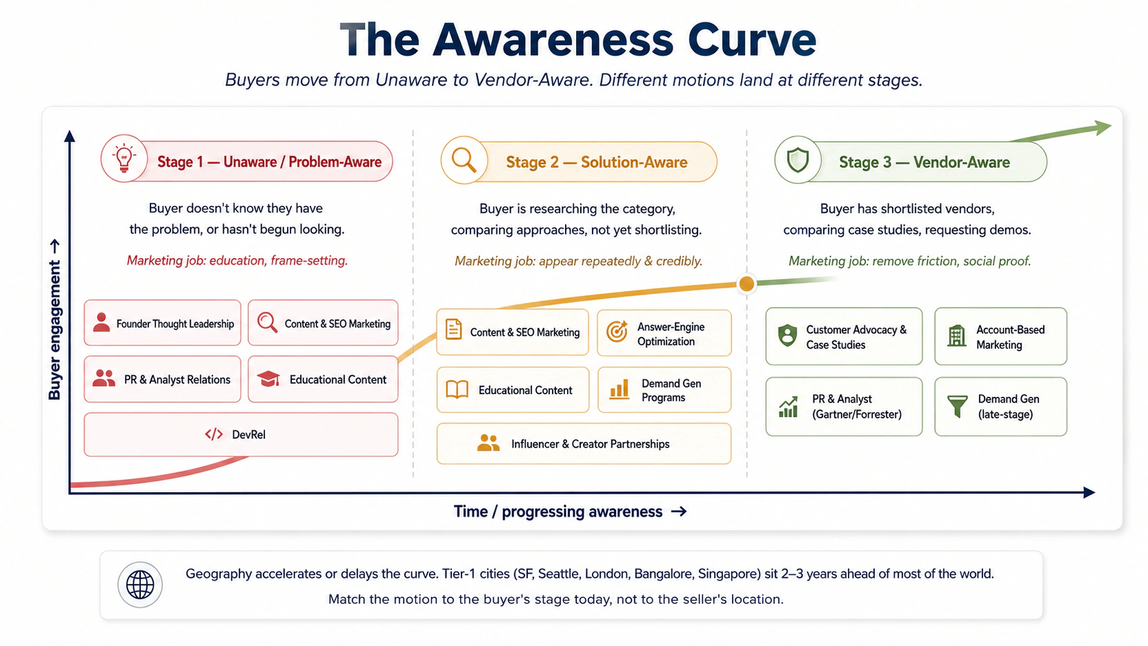 The Awareness Curve