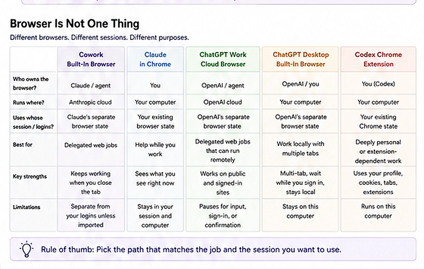 Five-path browser comparison. Cowork built-in browser uses Claude's separate browser for delegated web jobs. Claude in Chrome works inside the user's existing Chrome session. ChatGPT Work cloud browser runs remotely and can continue after the user closes the device. ChatGPT desktop built-in browser keeps a separate local browser state inside the app. Codex Chrome extension uses the user's existing Chrome profile, cookies, signed-in sessions, open tabs, and extensions. The table compares who owns the browser state, where it runs, which login context it uses, and the job each path fits.