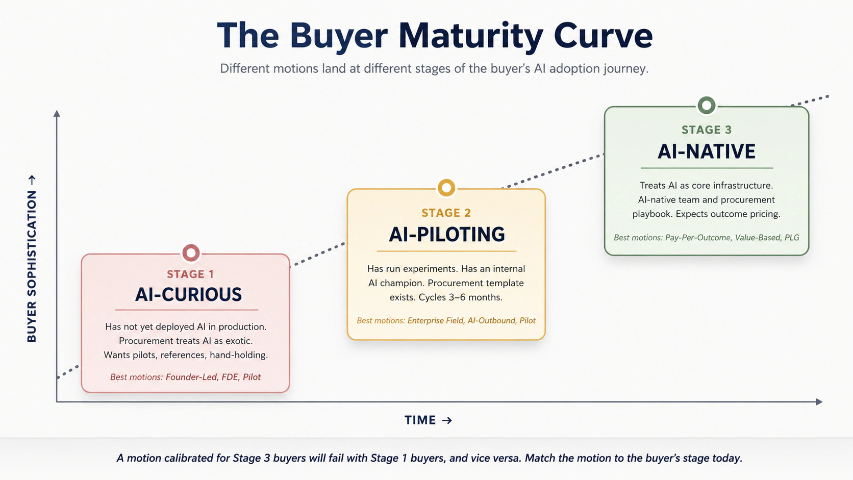 The Buyer Maturity Curve