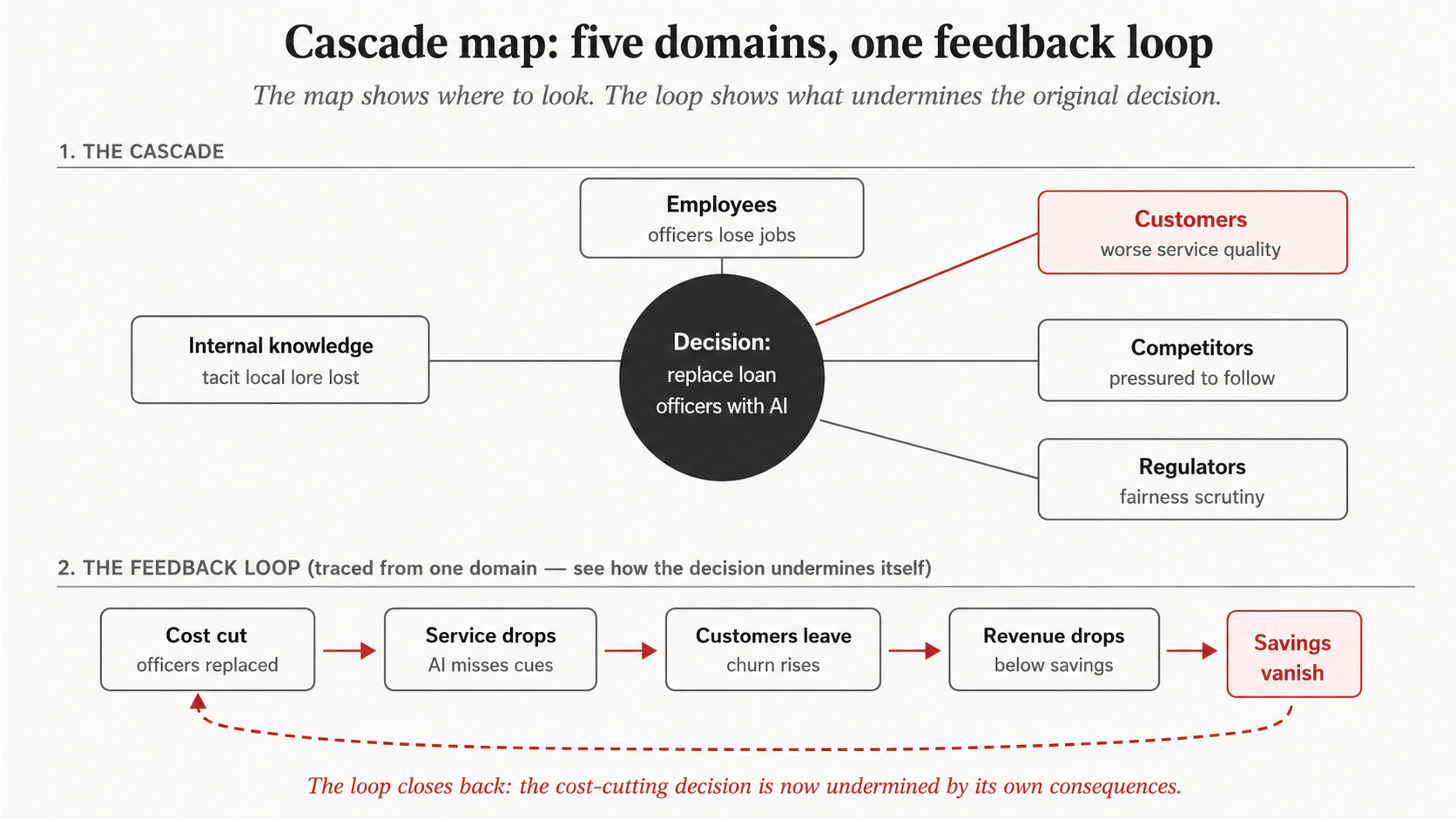 Cascade map for the decision "replace loan officers with AI." The top section, "The Cascade," shows the decision at the center with five domains spoking outward, one first effect named for each: Employees (officers lose jobs), Customers (worse service quality), Competitors (pressured to follow), Regulators (fairness scrutiny), and Internal knowledge (tacit local lore lost). The Customers domain is highlighted because it feeds the loop below. The bottom section, "The Feedback Loop," traces a five-step chain from that domain: cost cut (officers replaced) leads to service drops (AI misses cues) leads to customers leave (churn rises) leads to revenue drops (below savings) leads to savings vanish — and a dashed arrow circles back to the start, showing the cost-cutting decision is undermined by its own consequences.