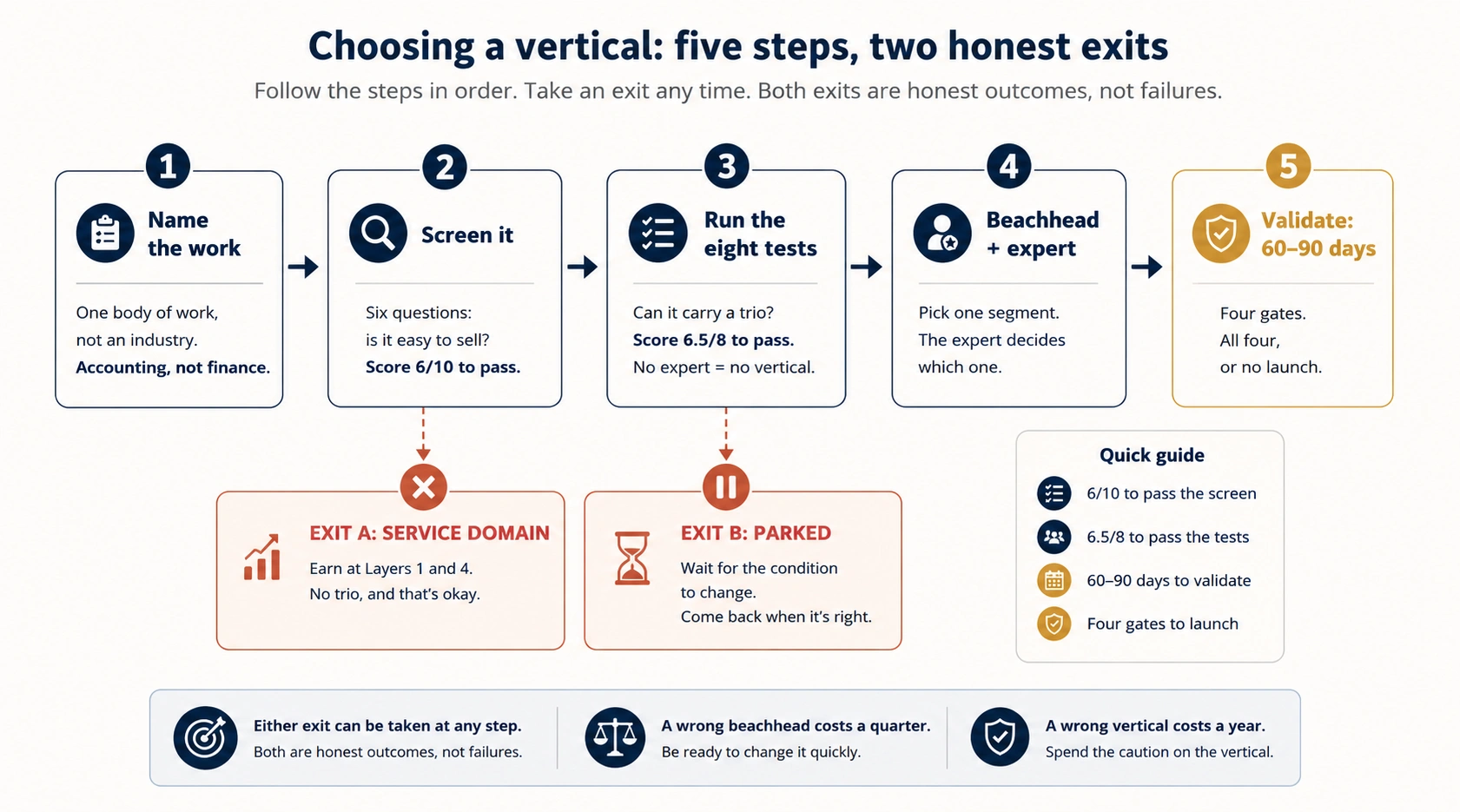 Choosing a vertical: five steps from naming one body of work to a 60-to-90-day validation, with two honest exits, service domain and parked