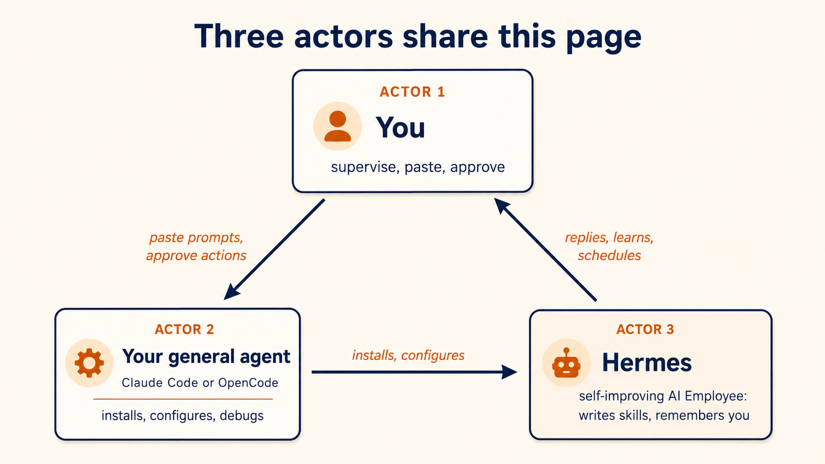 Collaboration triangle: you steer and approve; your general agent installs and configures; Hermes replies on your phone, writes its own skills, and remembers you.