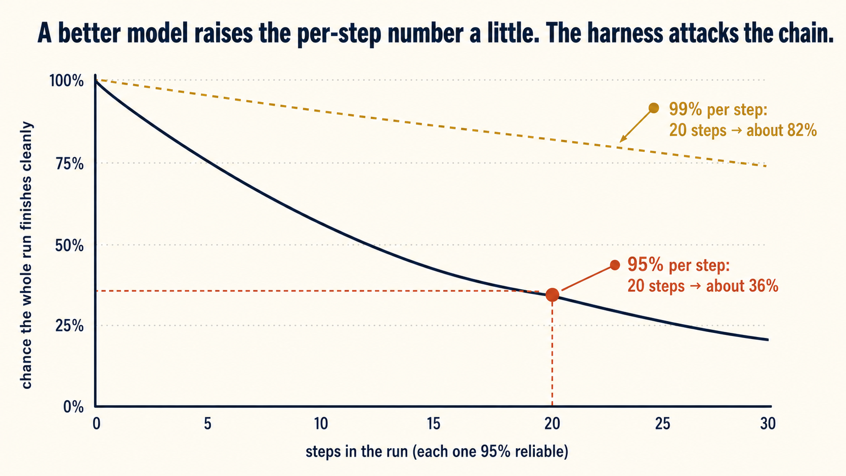 The compounding-failure curve. The chance a whole run finishes cleanly, plotted against the number of steps in the run when each step is 95% reliable. The solid slate curve falls fast: at 20 steps it crosses a terra point marked "95% per step: 20 steps, about 36%." A dashed gold curve above it shows 99% per step reaching about 82% at 20 steps. Header: a better model raises the per-step number a little. The harness attacks the chain.