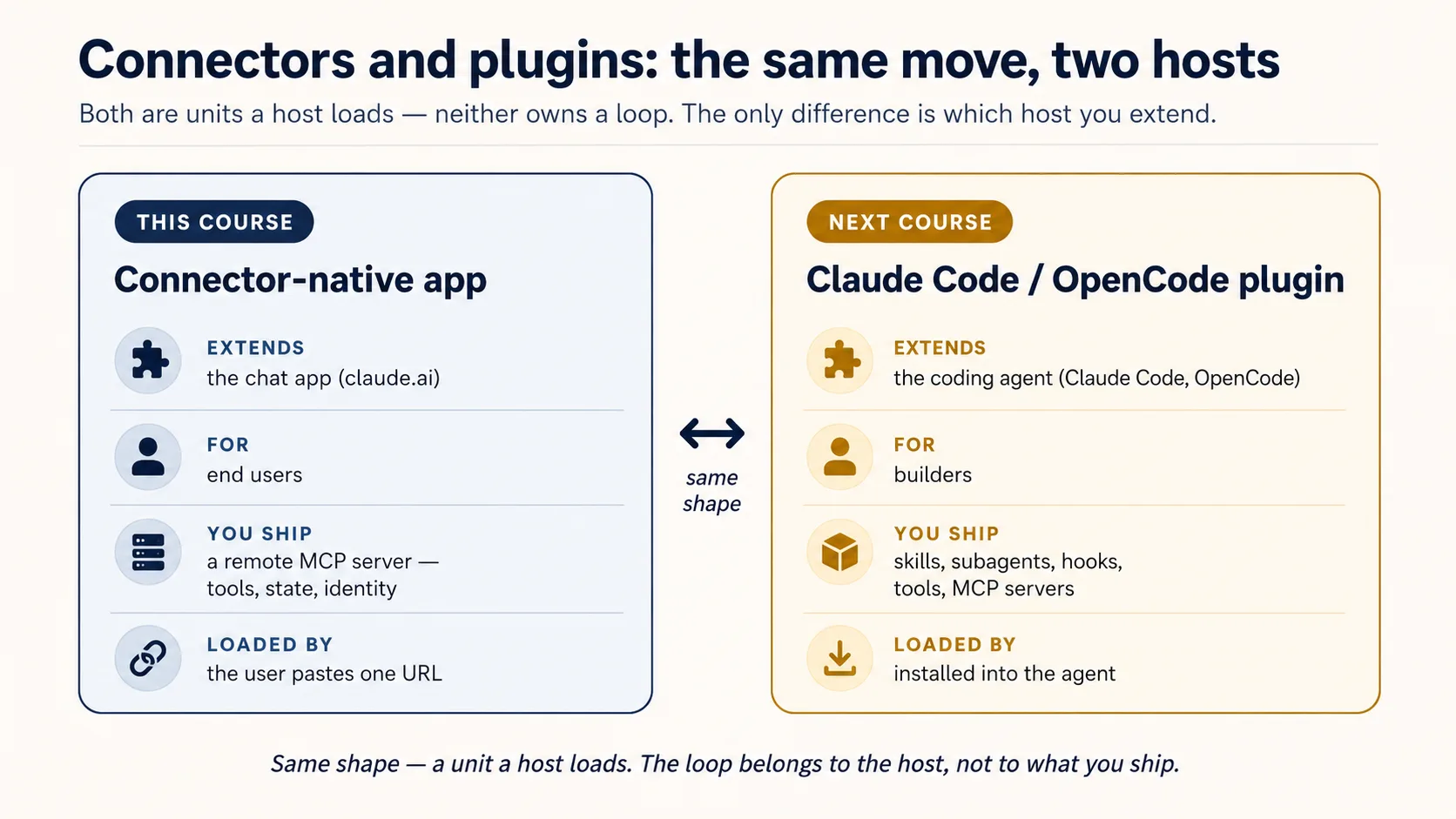 Connectors and plugins are the same move aimed at two different hosts. On the left, this course's connector-native app extends the chat app (claude.ai) for end users: you ship a remote MCP server with tools, state, and identity, and the user loads it by pasting one URL. On the right, a plugin extends the coding agent (Claude Code or OpenCode) for builders: you ship skills, subagents, hooks, tools, and MCP servers, installed into the agent. Both are units a host loads, and neither owns a loop, the host does; the only difference is which host you extend.