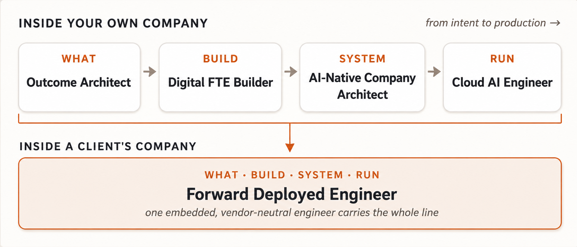 The core pipeline: four internal roles, or one embedded Forward Deployed Engineer at a client