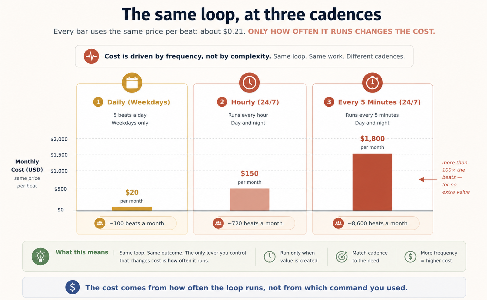The same loop at three cadences, as a bar chart with a linear scale so the difference is visible. Every bar uses the same price per beat, about $0.21, and only how often it runs changes. Five beats a day on weekdays (about 100 beats a month) is a barely visible bar: about $20 a month. Every hour, day and night (about 720 beats a month) is a small bar: about $150 a month. Every 5 minutes, day and night (about 8,600 beats a month) towers over both: about $1,800 a month, more than 100 times the beats, for no extra value. Footer: the cost comes from how often the loop runs, not from which command you used.