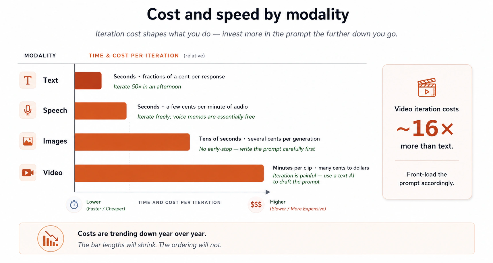 Cost and speed by modality, shown as a horizontal bar chart with four tiers stacked vertically. Text iteration takes seconds and costs fractions of a cent, so you can iterate 50 times in an afternoon. Speech costs a few cents per minute. Images take tens of seconds and several cents per generation, with no early-stop. Video takes minutes per clip and costs many cents to dollars, with painful iteration. Video iteration costs roughly 16 times more than text. Costs are trending down year over year, so the bar lengths will shrink but the ordering will not.