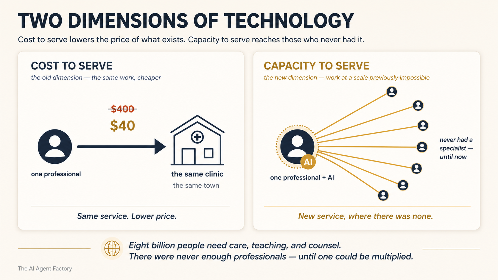 Two dimensions of technology compared. Cost to serve: one professional, the same clinic, the price falling from a struck-through $400 to $40, which is the same service at a lower price. Capacity to serve: one professional amplified by AI, radiating to seven villages that never had a specialist, which is new service where there was none.