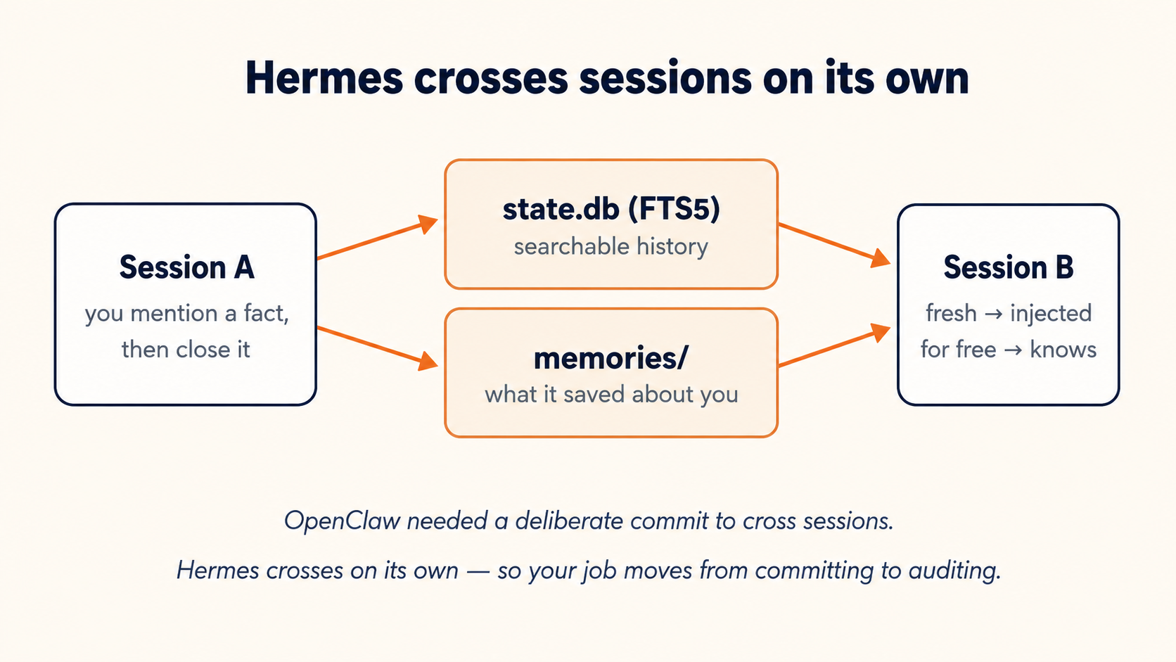 Cross-session recall: a session ends into a searchable store and memory; a fresh session is fed that store automatically, so it knows without being told: the inverse of OpenClaw's manual commit.