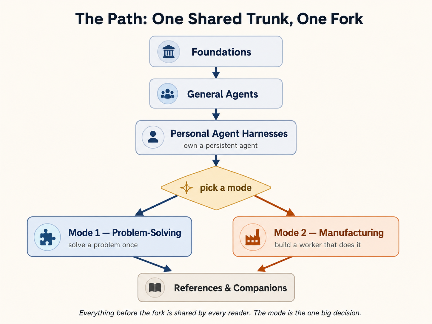 The curriculum as a map. A shared trunk runs top to bottom: Foundations, then General Agents, then Personal Agent Harnesses (own a persistent agent). From Personal Agent Harnesses the path reaches a "pick a mode" fork that splits into two tracks — Mode 1, Problem-Solving (solve a problem once), and Mode 2, Manufacturing (build a worker that does it) — and both tracks converge at the bottom into References &amp; Companions. Everything before the fork is shared by every reader; the mode is the one big decision.