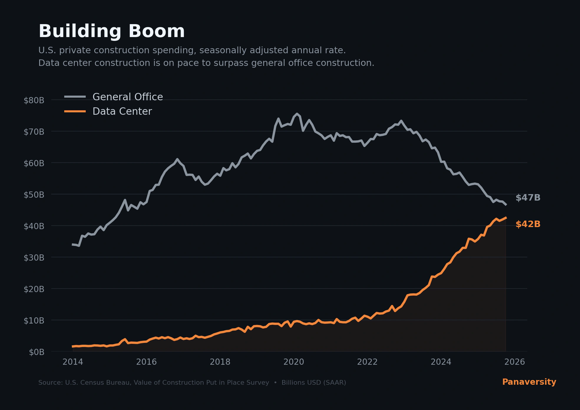 U.S. private construction spending: general office declining from $60B to $44B while data center surges from near zero to $42B, converging in 2025