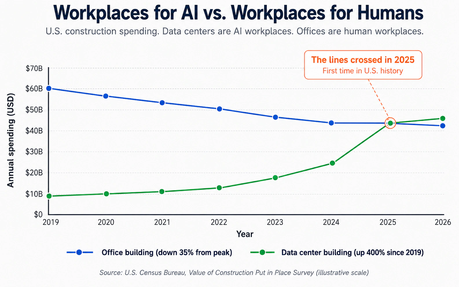 US construction spending: data center building has surged from near zero to $42B while office building has dropped from $60B to $44B. The lines crossed in 2025.