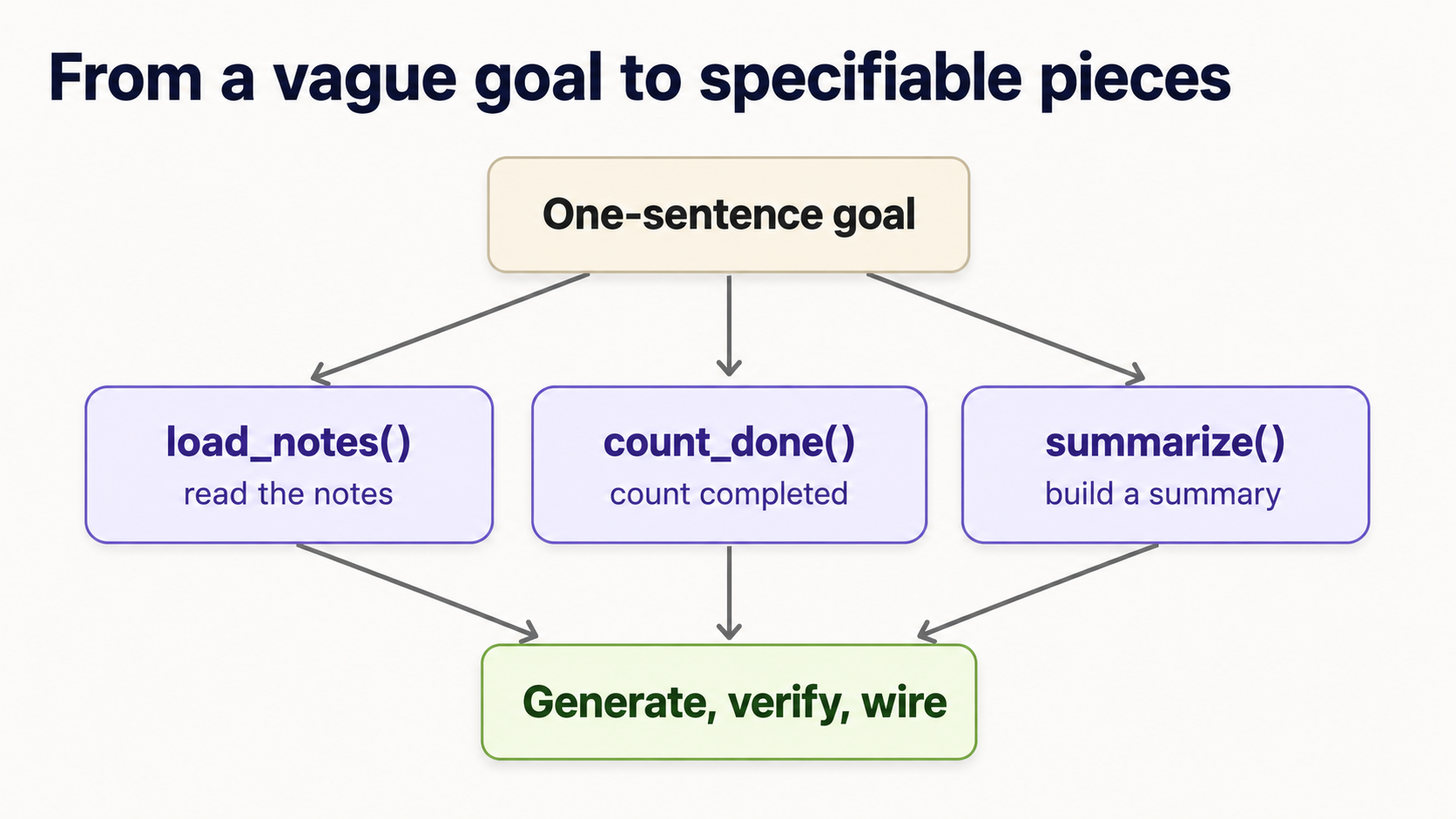 Decomposition: a one-sentence goal breaks into several small units, each given a typed signature and a failing test, which are then generated, verified, and wired together.