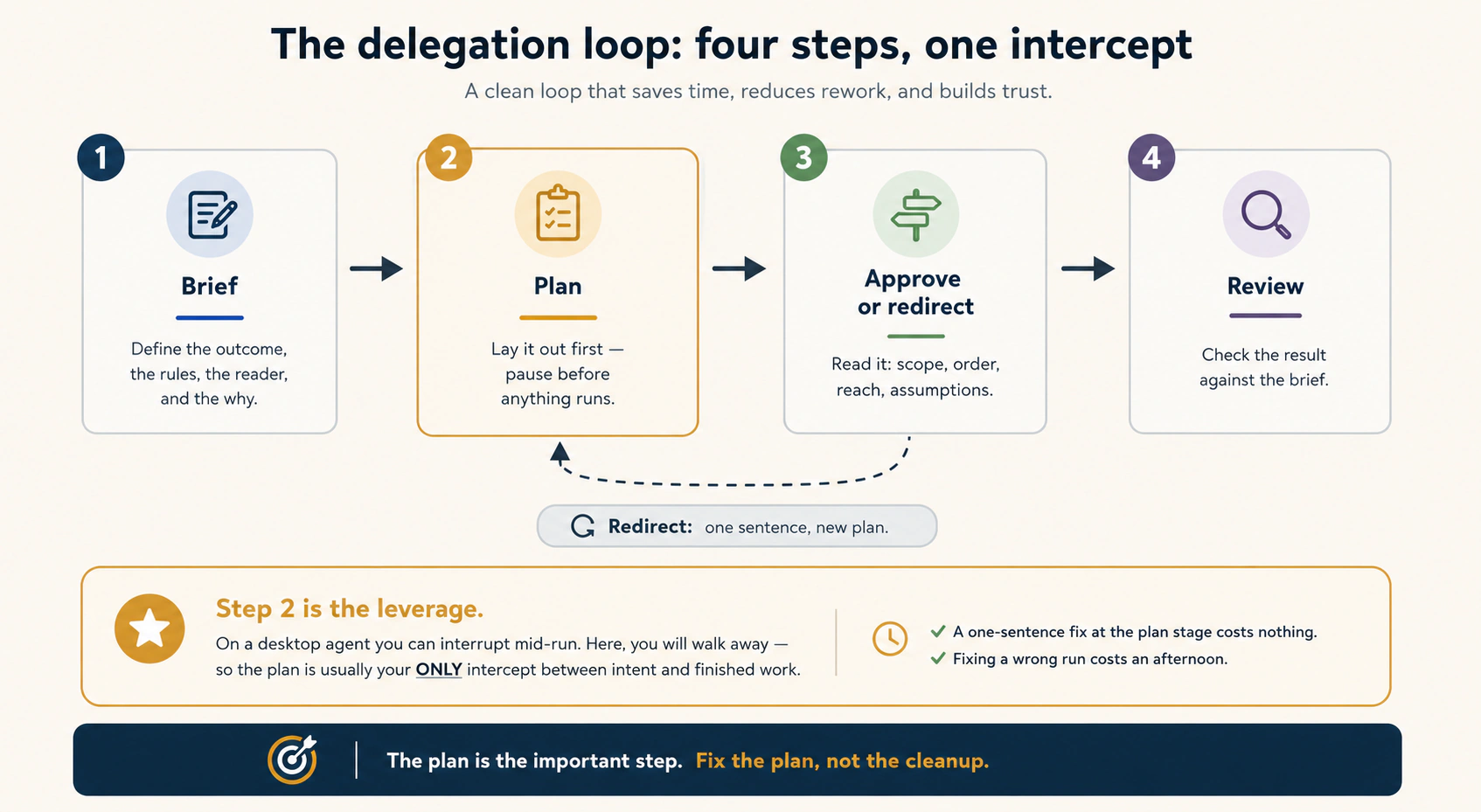 Four steps in a row — Brief, Plan, Approve or redirect, Review — connected by arrows, with a dashed "redirect" arrow looping from step 3 back to step 2 labelled "one sentence, new plan." Step 2, Plan, is highlighted in gold. Below the row, a magnified panel headed "Step 2 is the leverage" explains: on a desktop agent you can interrupt mid-run, but here you will walk away, so the plan is usually your only intercept between intent and finished work — a one-sentence fix at the plan stage costs nothing, fixing a wrong run costs an afternoon. Footer: the plan is the important step; fix the plan, not the cleanup.