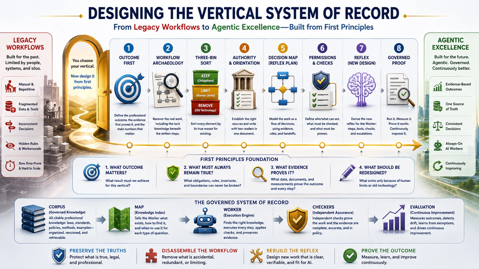 A one-poster overview of the whole page. On the left, legacy workflows: manual and repetitive, fragmented data, inconsistent decisions, hidden rules, slow and hard to scale. A door opens onto eight numbered steps: outcome first, workflow archaeology, the three-bin sort, authority and orientation, the decision map, permissions and checks, the new reflex, and governed proof. Beneath them, the first-principles foundation asks four questions: what outcome matters, what must always remain true, what evidence proves it, and what should be redesigned. Below, the governed System of Record: the corpus of governed knowledge, the map, the Worker, the checkers, and evaluation. On the right, the agentic result: evidence-based outcomes, one source of truth, consistent decisions, always-on AI Workers, continuous improvement. The bottom row states the four moves: preserve the truths, disassemble the workflow, rebuild the reflex, prove the outcome