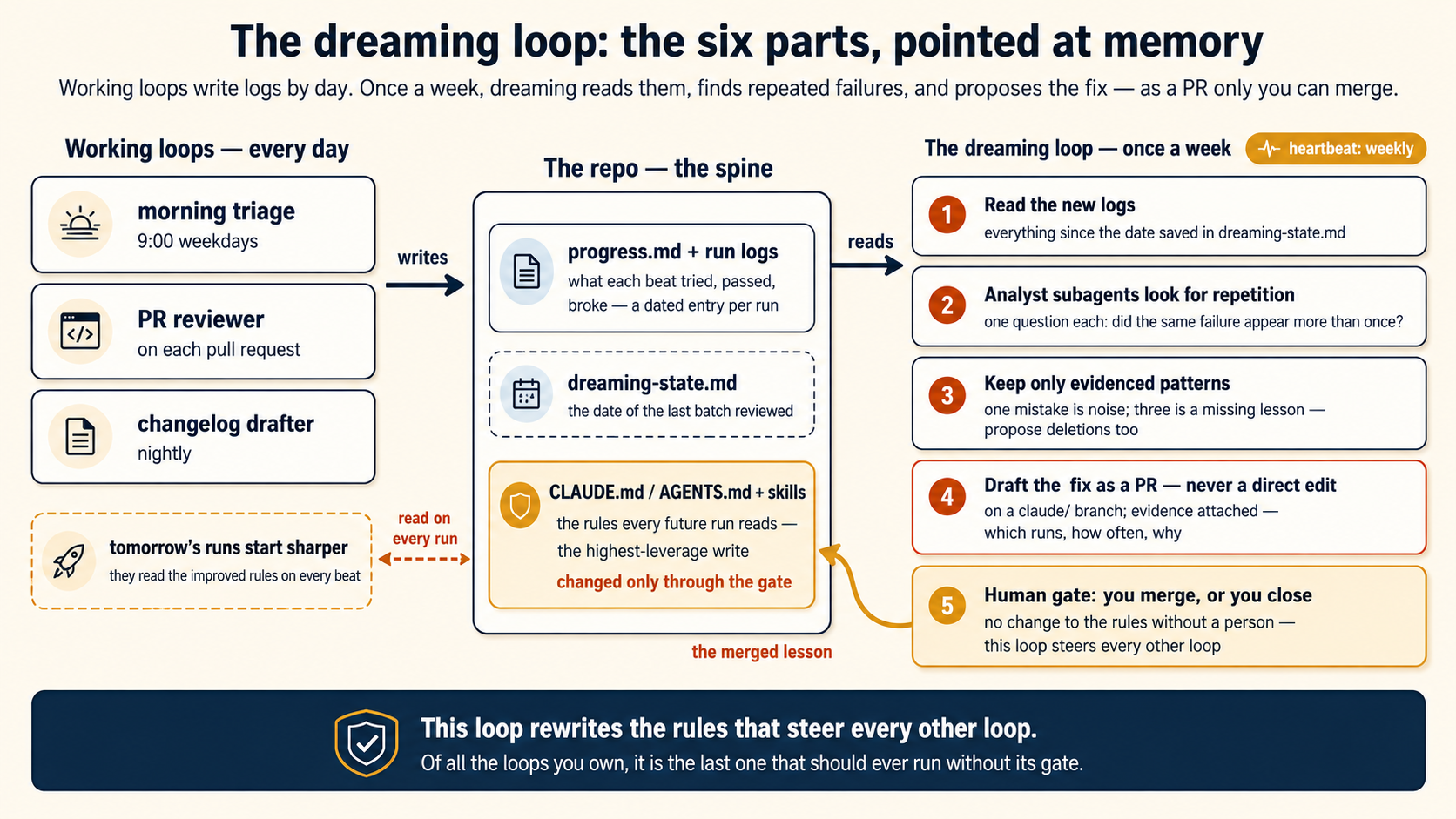 The dreaming loop: the six parts, pointed at memory. Working loops write logs by day. Once a week, dreaming reads them, finds repeated failures, and proposes the fix, as a PR only you can merge. Three columns. Left, working loops, every day: three chips (morning triage at 9 weekdays, a PR reviewer on each pull request, a nightly changelog drafter), with a "writes" arrow into the middle column, and a gold dashed card below reading: tomorrow's runs start sharper, because they read the improved rules on every beat. Middle, the repo, the spine: progress.md and run logs (a dated entry per beat), dreaming-state.md (the date of the last batch reviewed, drawn dashed), and a gold card, CLAUDE.md / AGENTS.md plus skills, the rules every future run reads, the highest-leverage write, changed only through the gate. Right, the dreaming loop, under a gold heartbeat-weekly chip: five numbered steps. 1 read the new logs, everything since the date saved in dreaming-state.md. 2 analyst subagents look for repetition: did the same failure appear more than once? 3 keep only evidenced patterns, because one mistake is noise and three is a missing lesson, and propose deletions too. 4, outlined in terra: draft the fix as a PR, never a direct edit, on a claude/ branch with the evidence attached. 5, in gold: the human gate, where you merge or you close, with no change to the rules without a person. A slate "reads" arrow runs from the logs straight into step 1. A gold elbow labeled "the merged lesson, every future run reads it" runs from step 5 under the columns and up into the rules card, and a gold arrow from the rules card back to the working loops closes the circle. Footer: this loop rewrites the rules that steer every other loop. Of all the loops you own, it is the last one that should ever run without its gate.