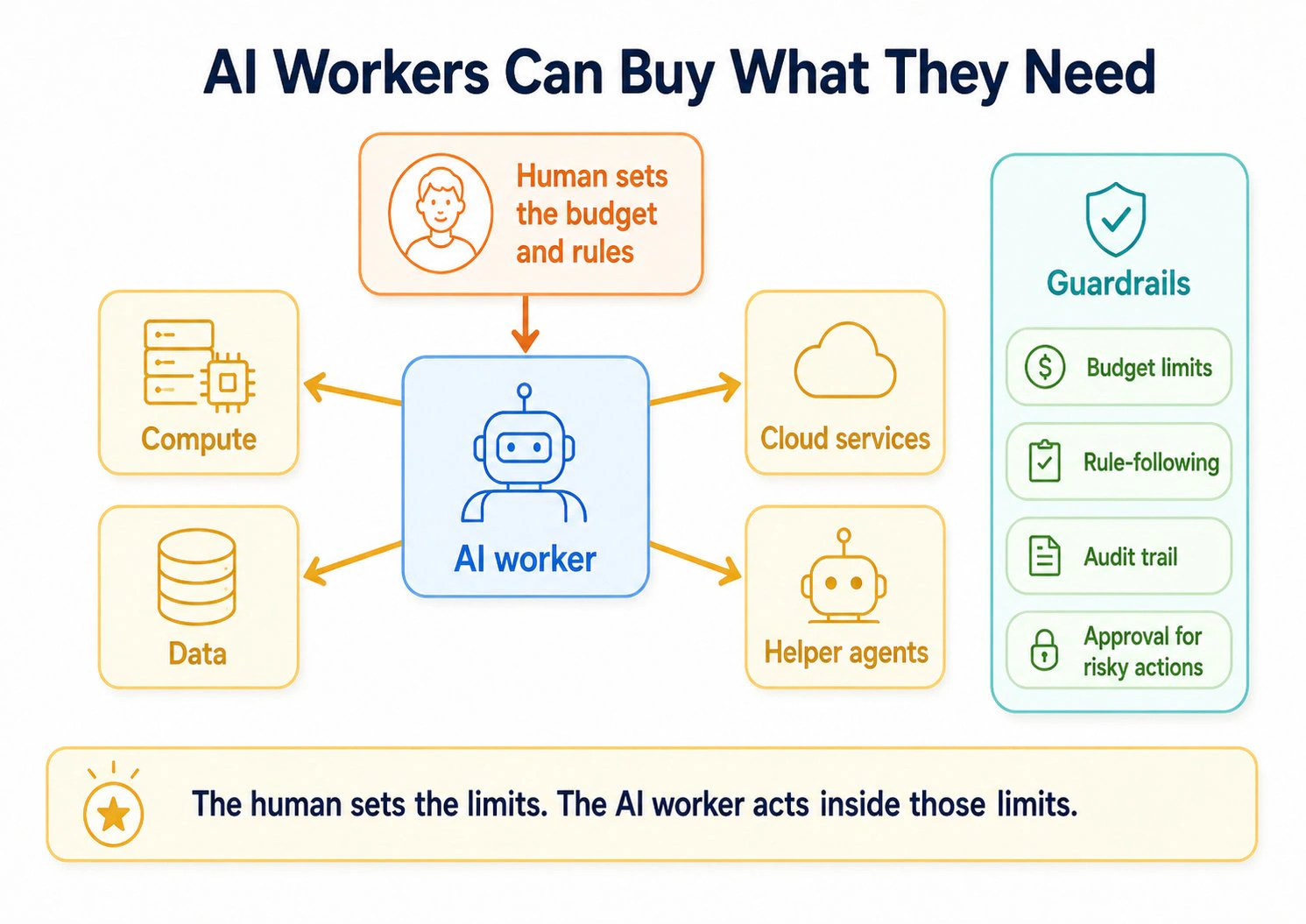 AI workers can buy what they need on their own — compute, data, cloud services, and help from other AI workers — inside guardrails the human set: budget limits, rule-following, audit trail, and approval for risky actions.