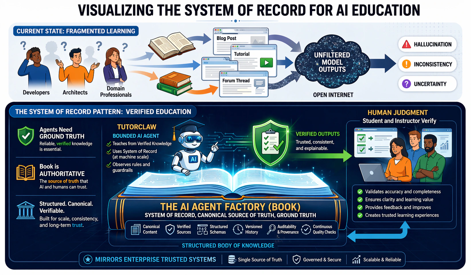 The System of Record for Education