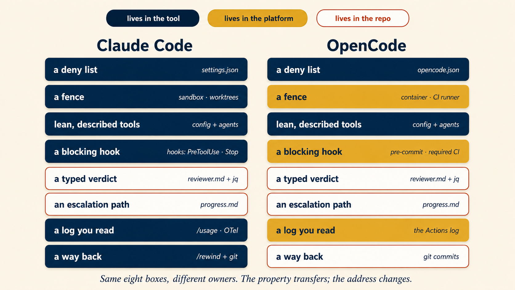 The minimum safe harness checklist as eight boxes, drawn twice: once for Claude Code and once for OpenCode, each box colored by owner. Slate means it lives in the tool, gold means it lives in the platform, a terra outline means it lives in the repo. In Claude Code, the deny list, fence, tools, blocking hook, log, and way back are slate (settings.json, sandbox and worktrees, hooks, /rewind plus git), while the typed verdict and escalation path are repo files. In OpenCode, the deny list and tools stay in the tool, but the fence, blocking hook, and log move to the platform (container and CI runner, pre-commit and required CI, the Actions log), and the way back moves to the repo as git commits. Footer: same eight boxes, different owners. The property transfers, the address changes.