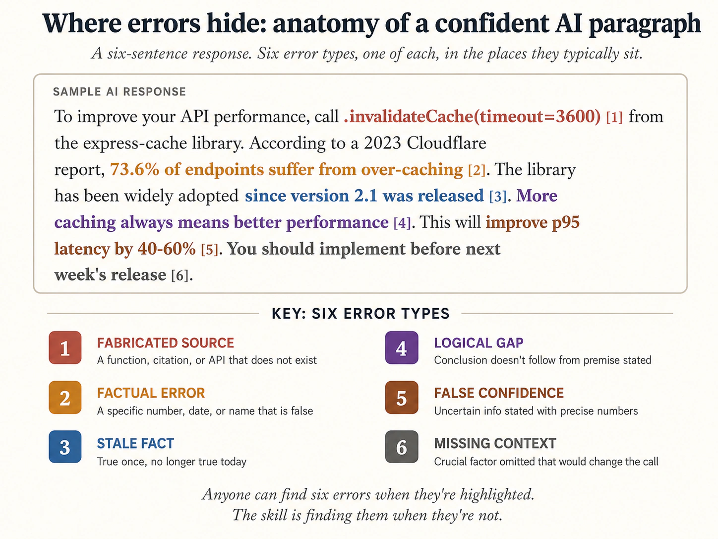 A confident-sounding AI paragraph with six error types overlaid as annotations. Factual (wrong fact), Logical Gap (skipped step), False Confidence (overstated certainty), Missing Context (relevant constraint dropped), Fabricated Source (invented citation), Stale Fact (true once, no longer).