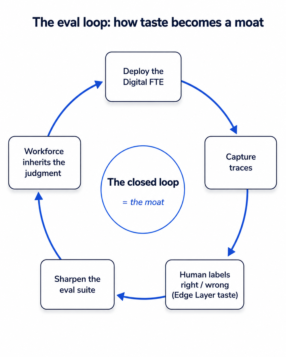 The eval feedback loop: deploy the Digital FTE, capture traces, human labels right or wrong, sharpen the eval suite, workforce inherits the judgment, repeat
