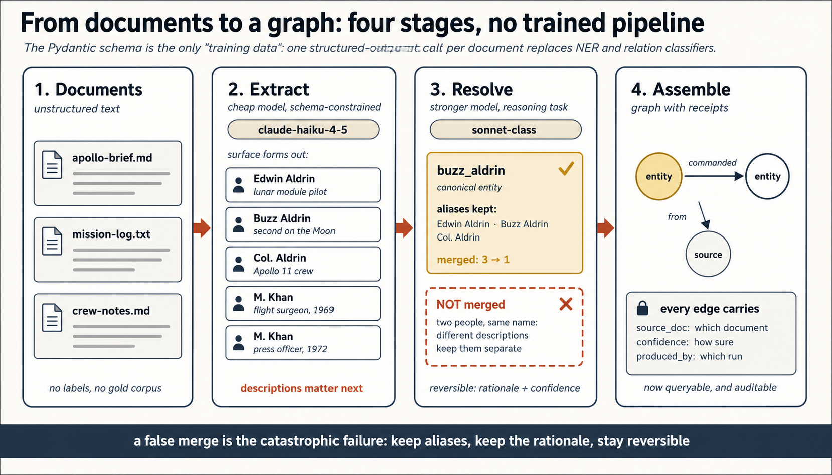 The four-stage pipeline from documents to a queryable graph, with no trained model anywhere. Stage one, Documents, shows three cream file cards named apollo-brief.md, mission-log.txt and crew-notes.md with faded text lines, captioned no labels, no gold corpus. An arrow leads to stage two, Extract, marked cheap model, schema-constrained, with a chip reading claude-haiku-4-5: five white surface-form cards list Edwin Aldrin (lunar module pilot), Buzz Aldrin (second on the Moon), Col. Aldrin (Apollo 11 crew), M. Khan (flight surgeon, 1969) and M. Khan (press officer, 1972), captioned descriptions matter next. An arrow leads to stage three, Resolve, marked stronger model, reasoning task: a gold box shows canonical entity buzz_aldrin with a tick, listing aliases kept, Edwin Aldrin, Buzz Aldrin and Col. Aldrin, and merged three into one. Below it a dashed terra box marked NOT merged with a cross explains two people, same name, different descriptions, keep them separate. The stage is captioned reversible: rationale plus confidence. An arrow leads to stage four, Assemble, marked graph with receipts: two entity circles joined by a commanded edge, both linked down to a source circle by a from edge, above a padlocked cream panel headed every edge carries, listing source_doc which document, confidence how sure, and produced_by which run, captioned now queryable, and auditable. Footer: a false merge is the catastrophic failure, keep aliases, keep the rationale, stay reversible.
