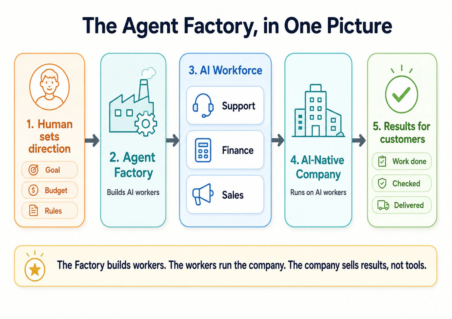 The Agent Factory in one picture: a human sets direction, the Agent Factory builds AI workers, those workers staff the AI-Native Company across functions like Support, Finance, and Sales, and the company delivers results to customers.