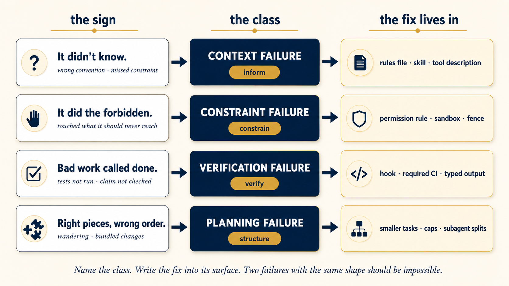 The failure-class triage map: three columns joined by arrows, one row per class. The sign "It didn't know" flows to CONTEXT FAILURE with the verb chip inform, and the fix lives in the rules file, a skill, or a tool description. "It did the forbidden" flows to CONSTRAINT FAILURE with the chip constrain: a permission rule, sandbox, or fence. "Bad work called done" flows to VERIFICATION FAILURE with the chip verify: a hook, required CI, or typed output. "Right pieces, wrong order" flows to PLANNING FAILURE with the chip structure: smaller tasks, caps, and subagent splits. Footer: name the class, write the fix into its surface, because two failures with the same shape should be impossible.