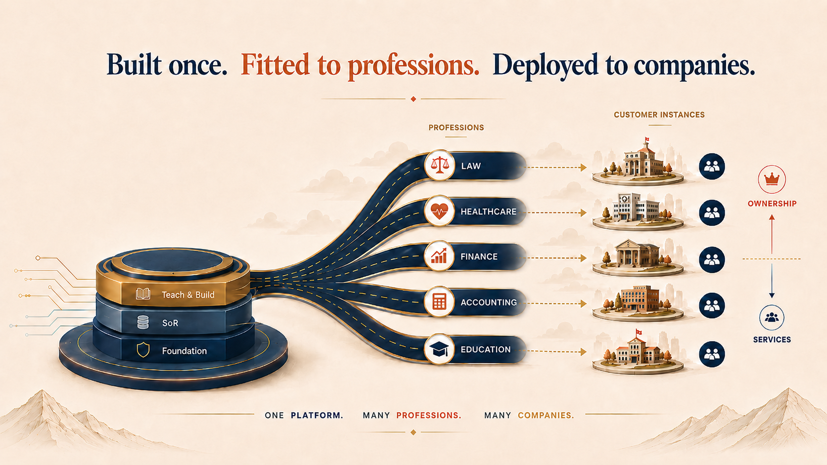 Built once, fitted to professions, deployed to companies: one platform fans out as roads to many professions, and each profession deploys to many customer instances, with services below and ownership above