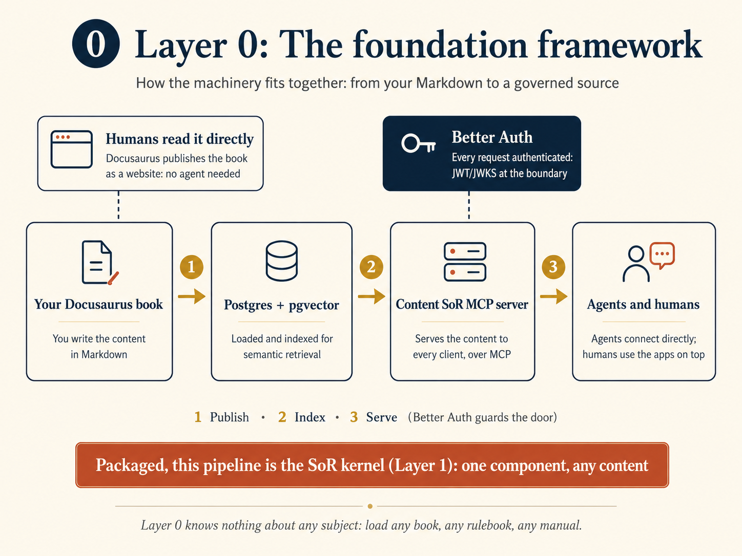 Layer 0 as a pipeline: you write a Docusaurus book in Markdown, humans read it directly as a website, Postgres and pgvector index it, the Content SoR MCP server serves it to agents, and Better Auth authenticates every request