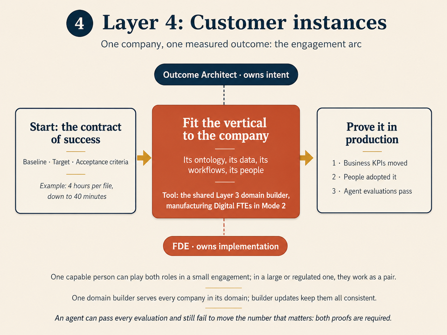 Layer 4, the engagement arc: start with a baseline, target, and acceptance criteria; fit the vertical to the company with the Outcome Architect owning intent and the FDE owning implementation; prove it in production with KPIs, adoption, and agent evaluations