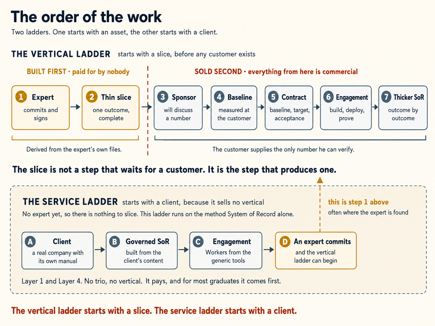 The order of the work, drawn as two ladders. The upper track is labelled THE VERTICAL LADDER, which starts with a slice before any customer exists: seven numbered steps left to right with a dashed vertical line after the second. Left of the line, marked BUILT FIRST and paid for by nobody: the expert commits and signs, and the thin slice is one outcome, complete. Right of the line, marked SOLD SECOND and everything from here is commercial: the sponsor will discuss a number, the baseline is measured at the customer, the contract fixes baseline, target, and acceptance criteria, the engagement builds, deploys, and proves, and the System of Record grows thicker outcome by outcome. A bracket under the first two steps reads: derived from the expert's own files. A bracket under the last five reads: the customer supplies the only number he can verify. The rule beneath: the slice is not a step that waits for a customer, it is the step that produces one. Below, in a dashed panel, the second track is labelled THE SERVICE LADDER, which starts with a client because it sells no vertical, and runs on the method System of Record alone: a client with its own manual, then a governed System of Record built from the client's content, then an engagement with Workers made from the generic tools, and finally, in gold, an expert commits and the vertical ladder can begin. A dashed gold arrow rises from that last box out through the top of the panel, labelled: this is step 1 above, often where the expert is found. A note at the foot reads: Layer 1 and Layer 4, no trio, no vertical, it pays, and for most graduates it comes first. Closing line: the vertical ladder starts with a slice, the service ladder starts with a client