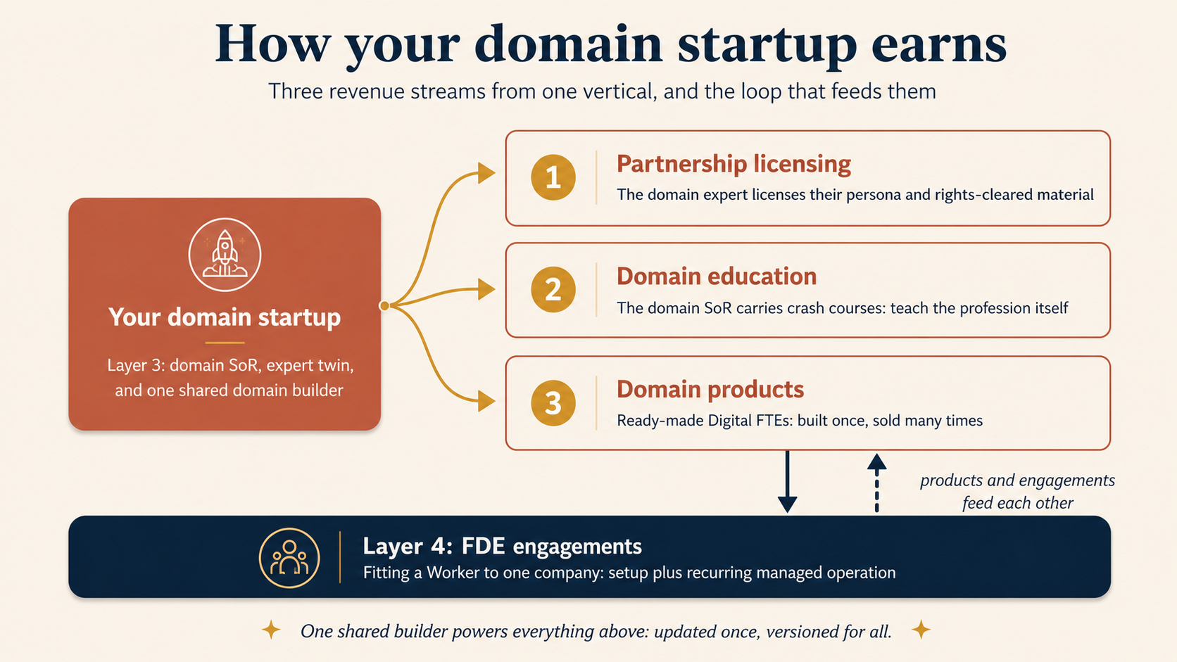 How your domain startup earns: three revenue streams from one vertical, partnership licensing, domain education, and domain products, with products and Layer 4 engagements feeding each other, all powered by one shared versioned builder