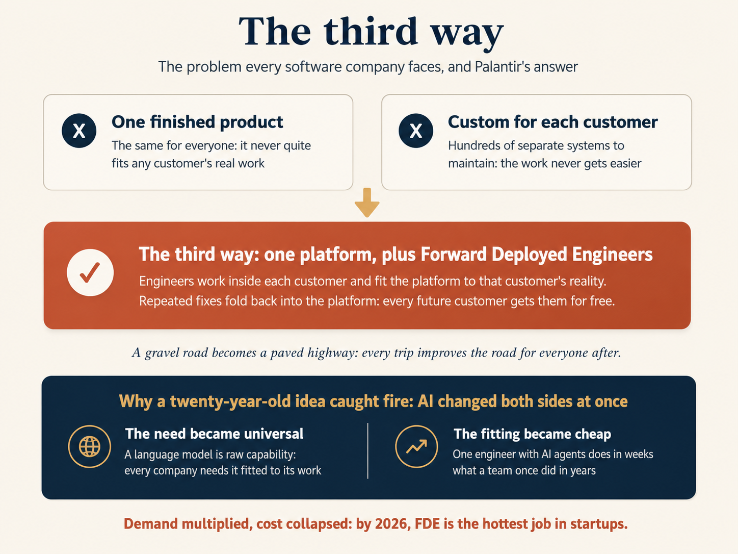 The third way: one finished product fits nobody, custom for each customer never scales, and Palantir's answer is one platform plus Forward Deployed Engineers with repeated fixes folded back; AI then made the need universal and the fitting cheap