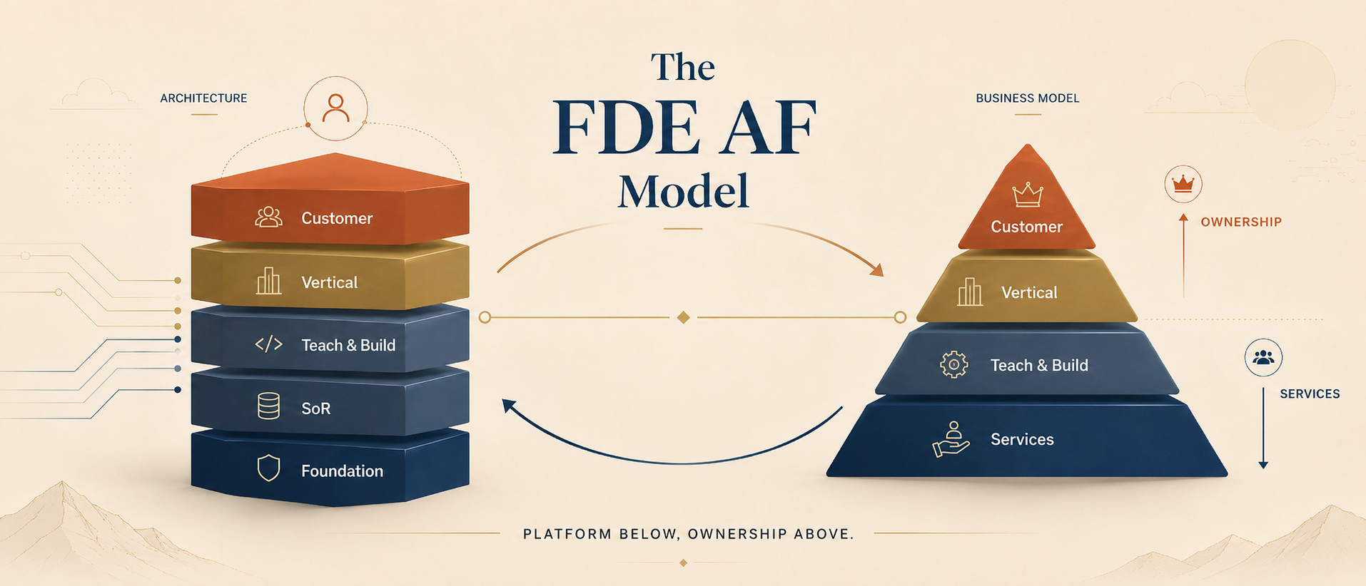 The FDE AF Model read two ways: as an architecture, a five-layer stack from foundation to customer; and as a business model, a pyramid with services below and ownership above