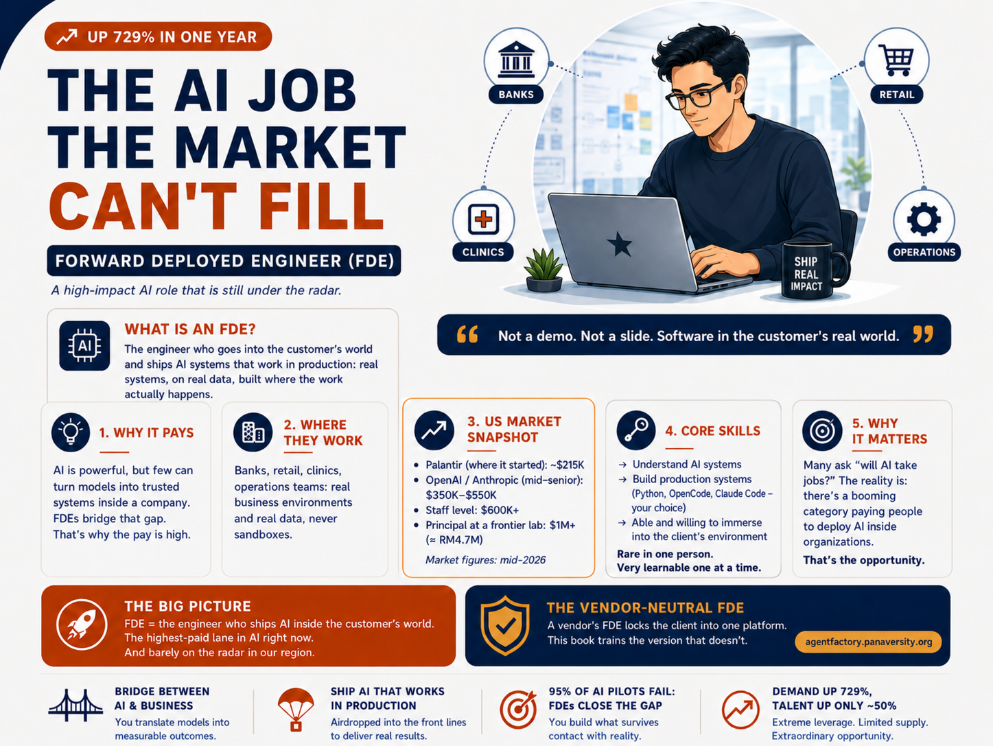What is a Forward Deployed Engineer: an engineer embedded inside the client's building, orbited by the arc of the job (sit inside the client, understand real needs, design and adapt AI systems, ship to production, stay until value lands), with cards for where you work, what you do, the market (postings up 729% in a year, median pay near $190K), skills, and the career path from FDE to in-house architect. Footer: 95% of AI pilots show no measurable return, vendor-neutral is the version this book trains.