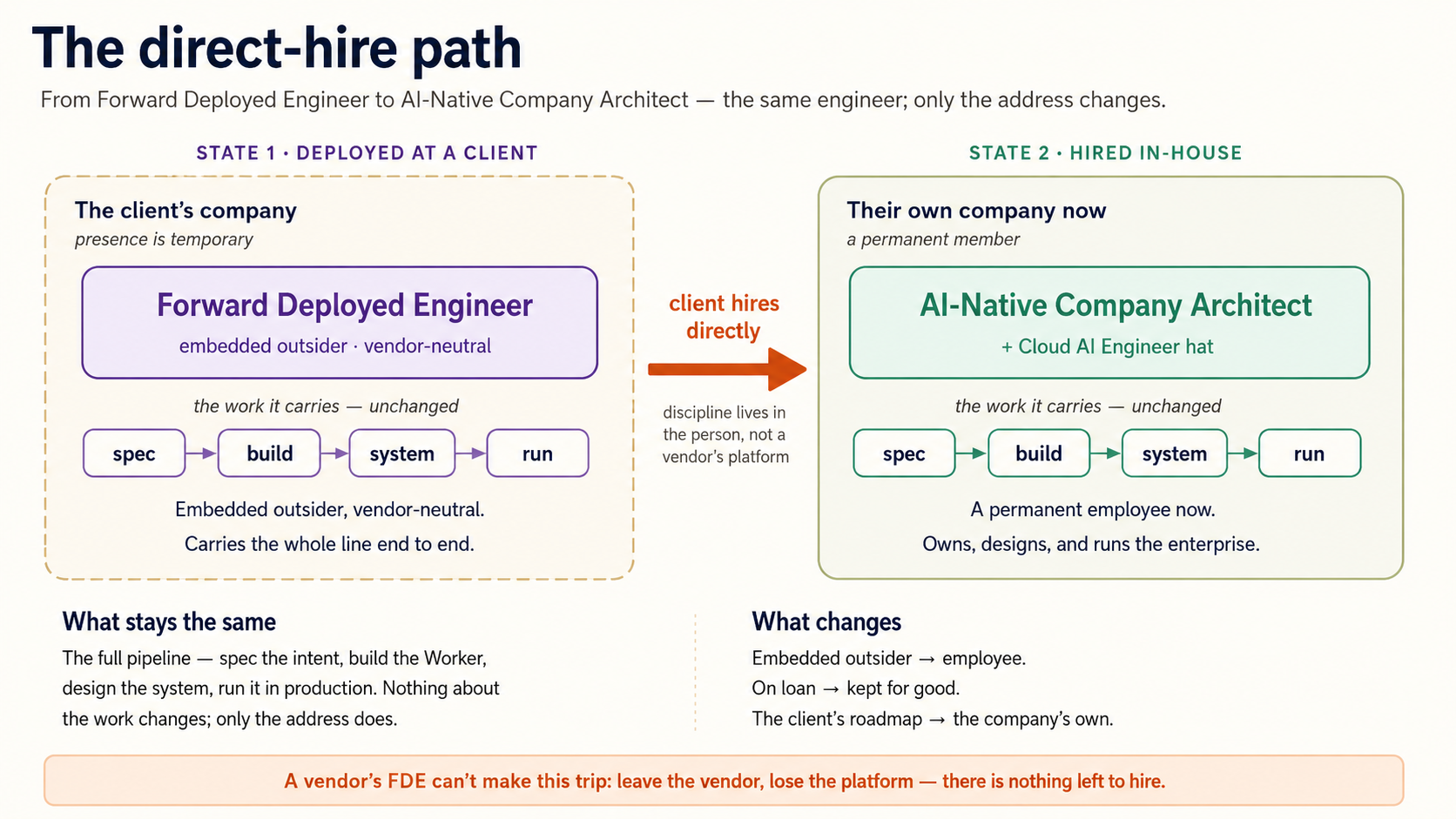 From Forward Deployed Engineer to AI-Native Company Architect: the same vendor-neutral engineer, first deployed at a client, then hired directly in-house, with the work unchanged.